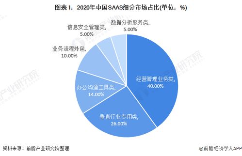 2021年中國SaaS行業細分產品競爭格局分析 新銳產品以數據安全與大數據為核心